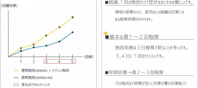 ソネイチの考える来院頻度